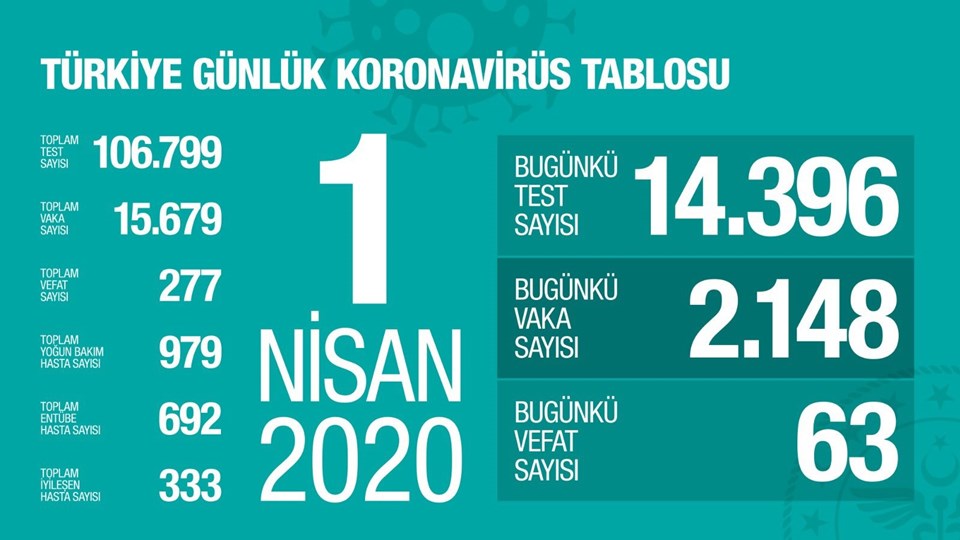 Sağlık Bakanı Koca: Bugün hayatını kaybedenlerin sayısı 63 - 1