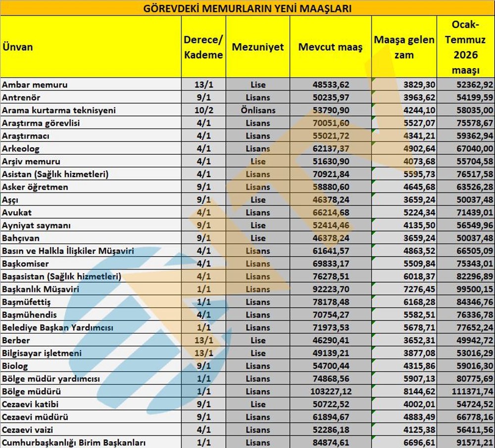 Memur maaşları ne kadar olacak? Öğretmen, polis, hemşire... İşte yeni teklife göre zamlı maaşlar - 2