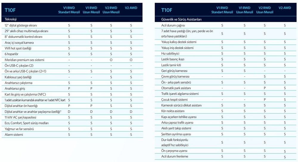 Togg T10F'in fiyatı belli oldu... İşte Togg T10F fiyat listesi - 25