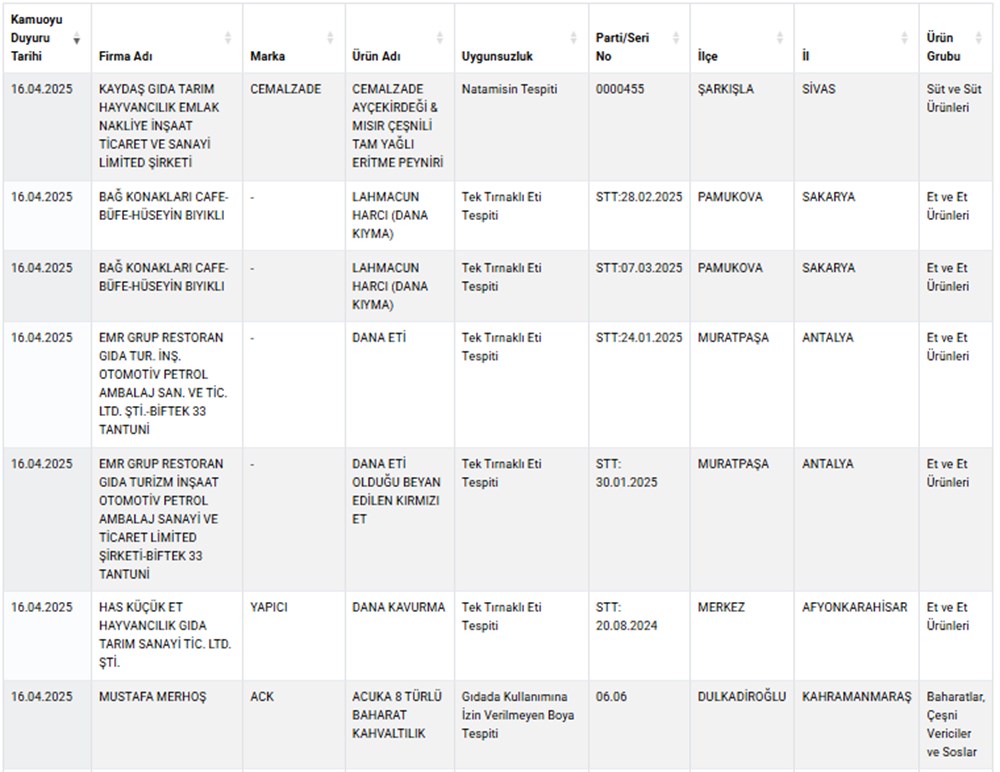 Liste güncellendi, sahteciler ifşa edildi: Lahmacun harcında tek tırnaklı eti, nar ekşisinde gıda boyası, peynirde kimyasal - 2