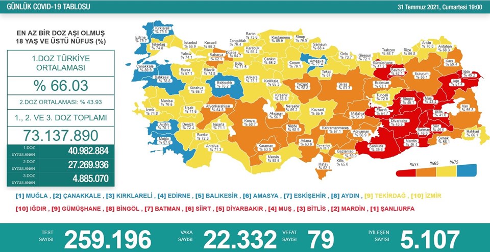 31 Temmuz 2021 corona virüs tablosu: 79 can kaybı, 22 bin 332 yeni vaka - 1