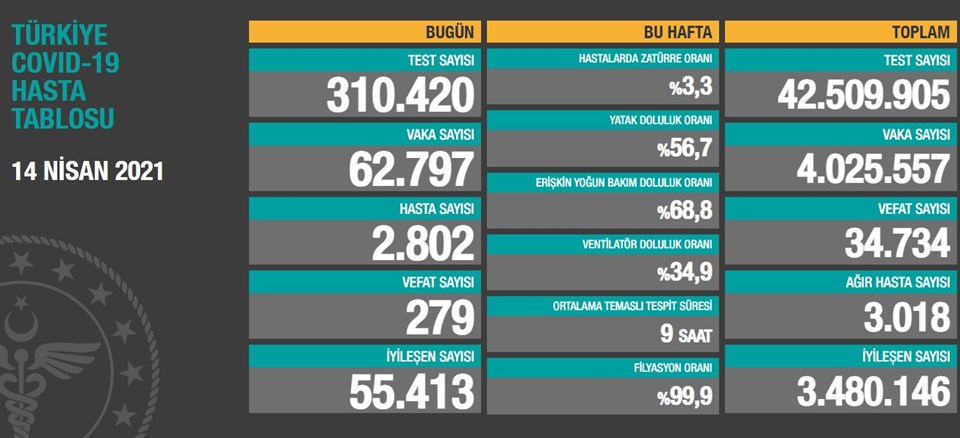 14 Mart 2021 corona virüs tablosu: 279 can kaybı, 62 bin 797 yeni vaka - 1