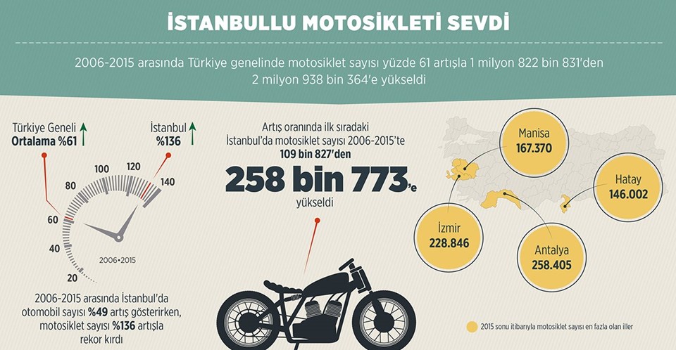 İstanbul'daki motosiklet sayısı Antalya'yı geçti - 1