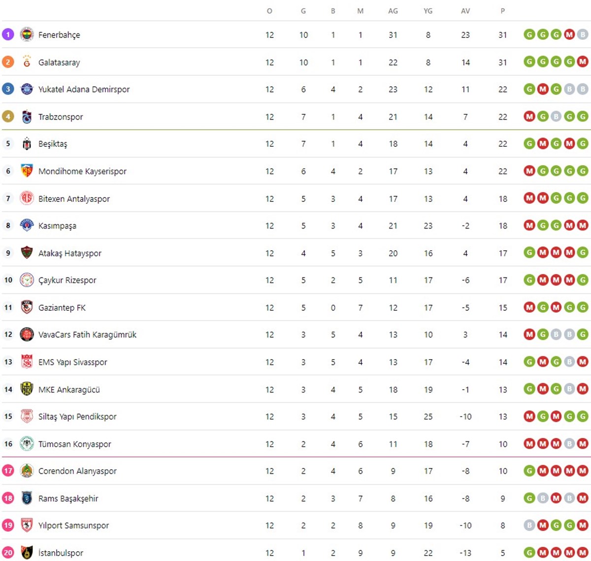 Süper Lig 12. hafta güncel puan durumu