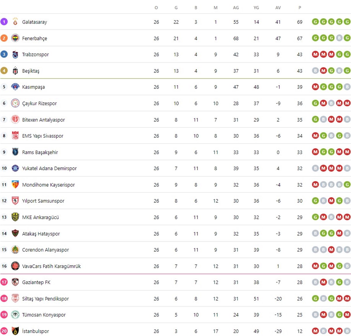 Süper Lig 27. hafta güncel puan durumu