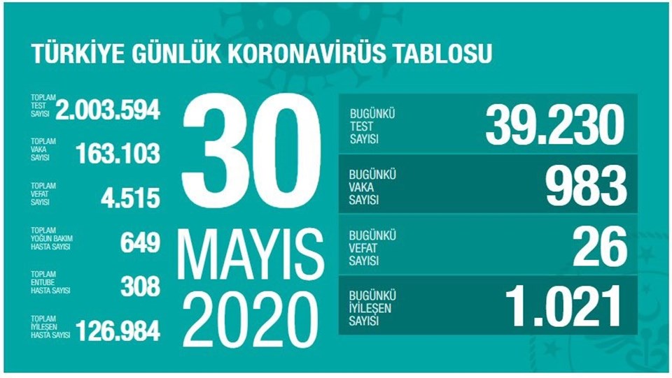 30 Mayıs Türkiye corona virüs tablosu: 26 yeni can kaybı - 1