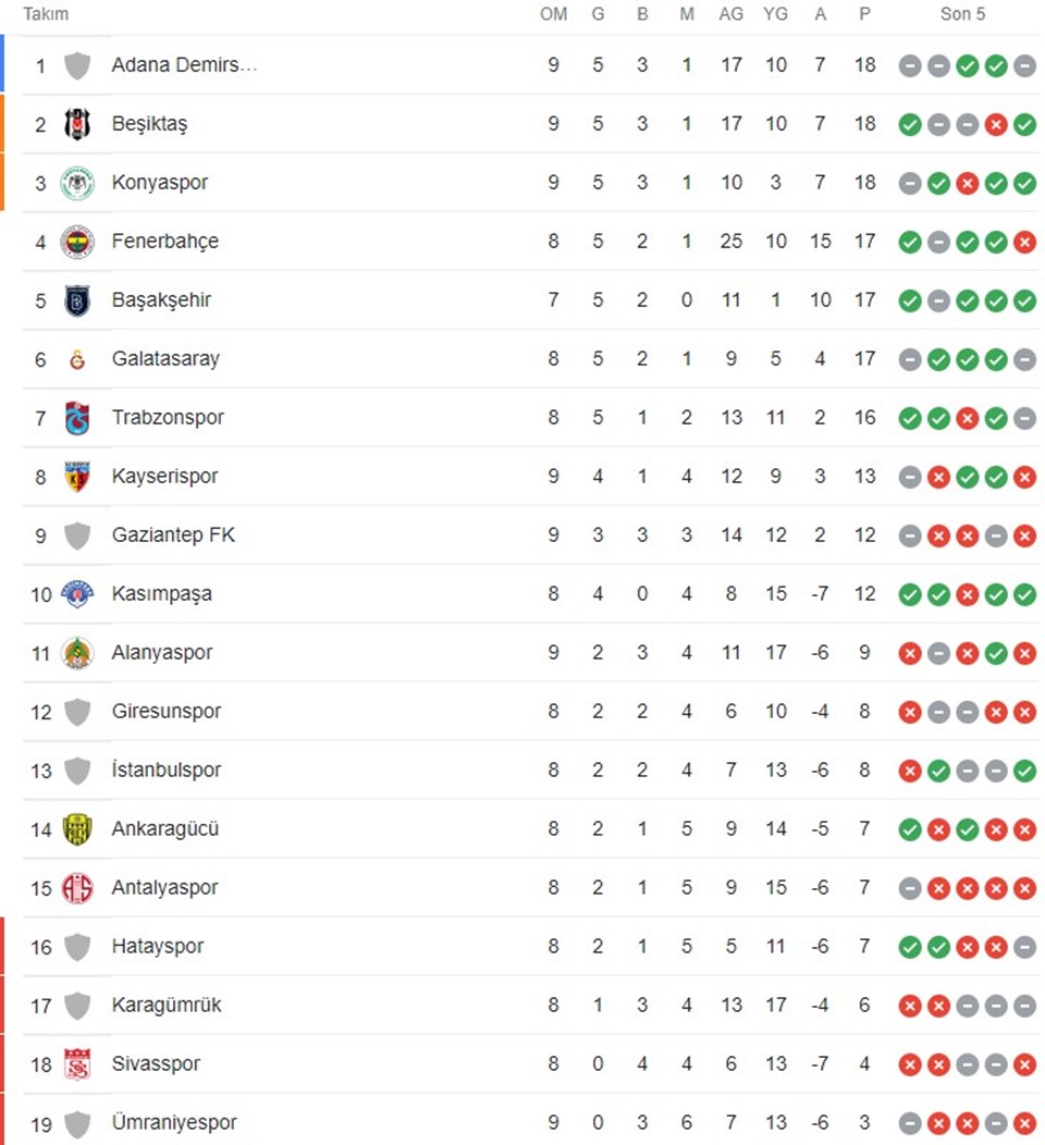 Süper Lig puan durumu (Süper Lig 9. Hafta maç sonuçları ve oluşan puan durumu) - 1