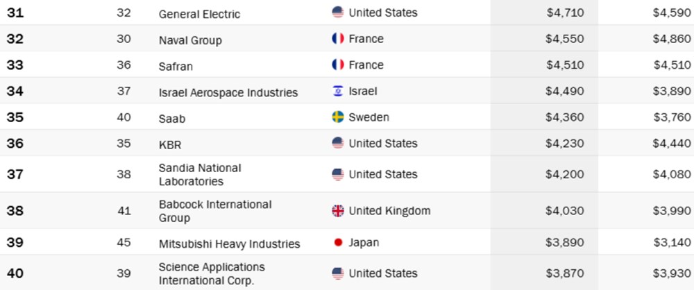 Dünyanın en büyük 100 savunma şirketi belli oldu: Türkiye kaçıncı sırada? Listede 3 Türk şirketi var - 6