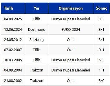 Not: Maç sonuçlarında ilk takım Türkiye alınmıştır.