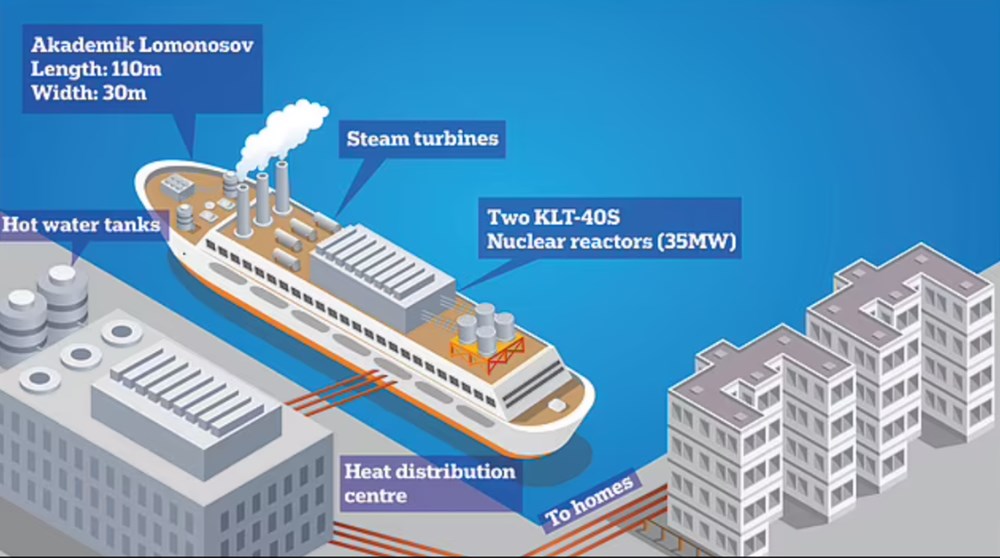 Rusya'da Yüzen Çernobil ile Nükleer Konut Isıtması 2 Mühendistan Rusya'da Yüzen Çernobil ile Nükleer Konut Isıtması