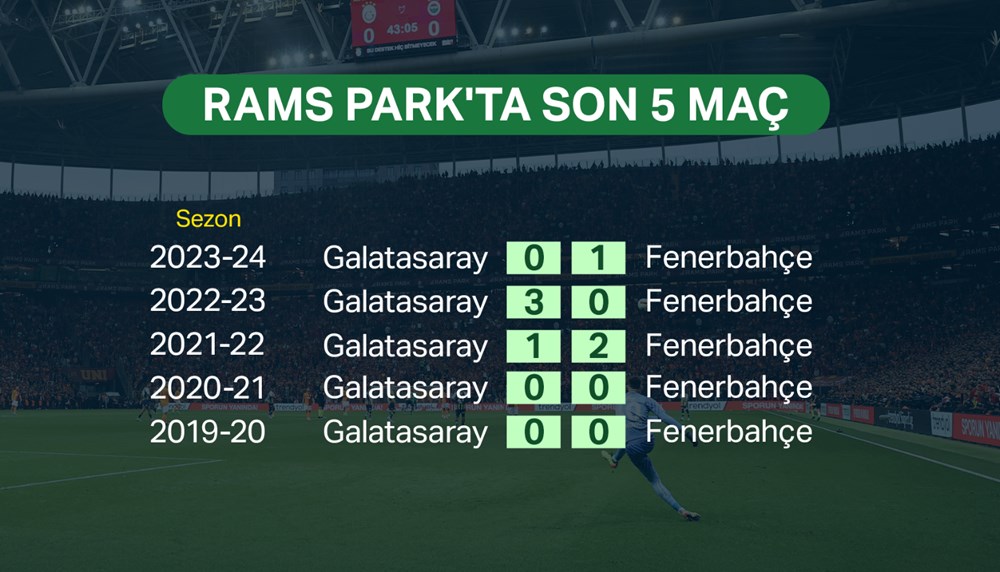 Galatasaray-Fenerbahçe derbisinde golsüz beraberlik - 19