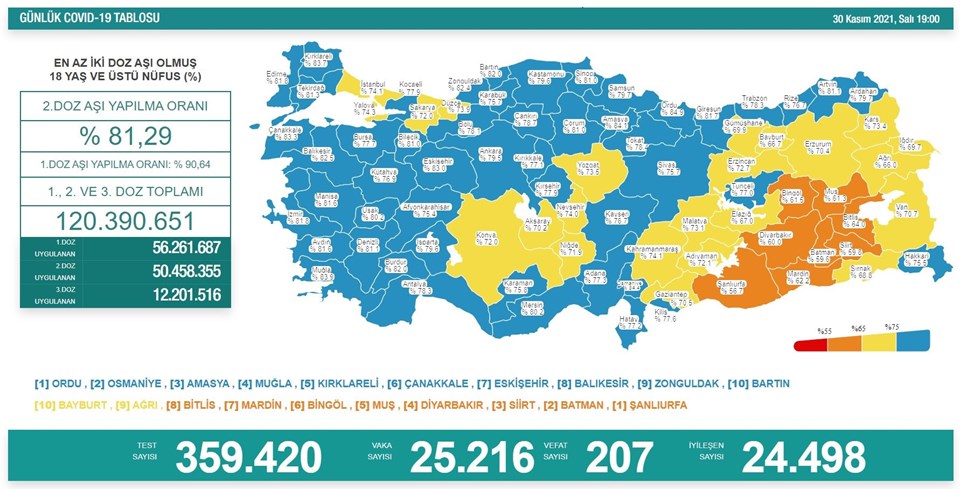 30 Kasım 2021 corona virüs tablosu: 207 can kaybı, 25 bin 216 yeni vaka - 1