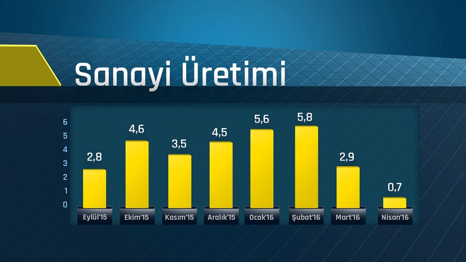 Sanayi üretimi 9 ayın en düşüğünde - 1