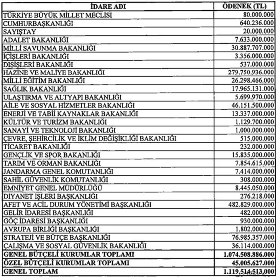 1,1 trilyon TL'lik ek bütçe Meclis'e sunuldu - 1