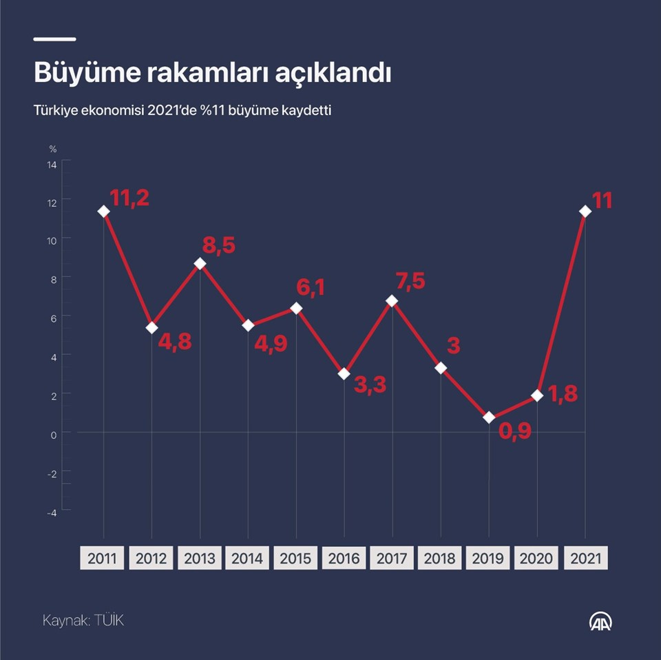 Türkiye ekonomisi 2021'de yüzde 11 büyüdü - 1
