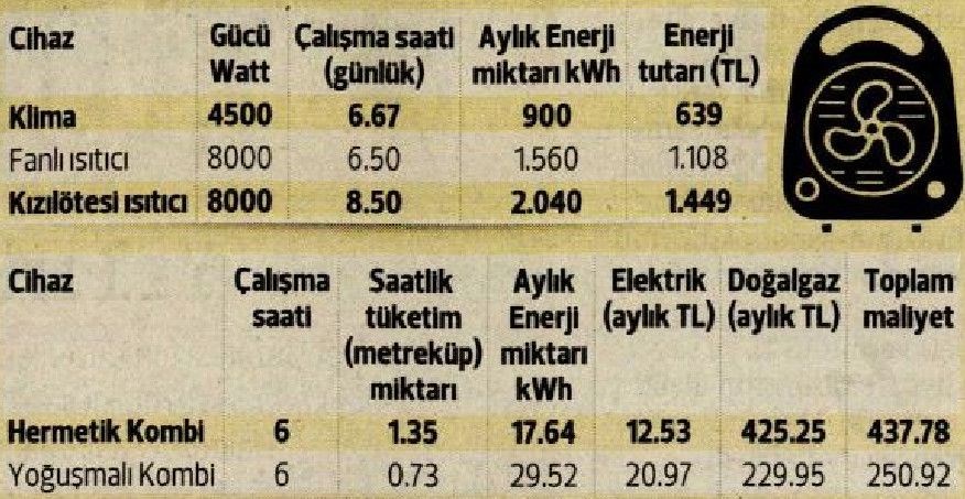 Isinma Yontemleri Ne Kadar Maliyet Getiriyor Hangisi Avantajli Ntv