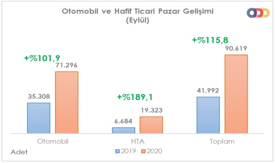 Otomobil satışları yıllık yüzde 101,9 arttı - 1