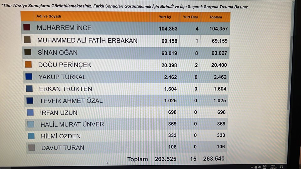 Hangi Cumhurbaşkanı adayı (4.gün) kaç imza topladı? 100 bin imzayı toplayan ilk aday Muharrem İnce oldu - 2