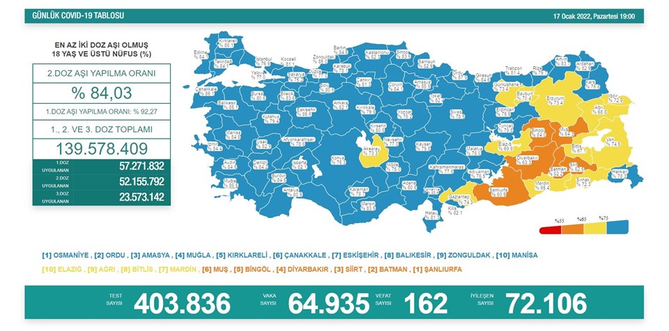 17 Ocak 2022 corona virüs tablosu: 162 can kaybı, 64 bin 935 vaka - 1