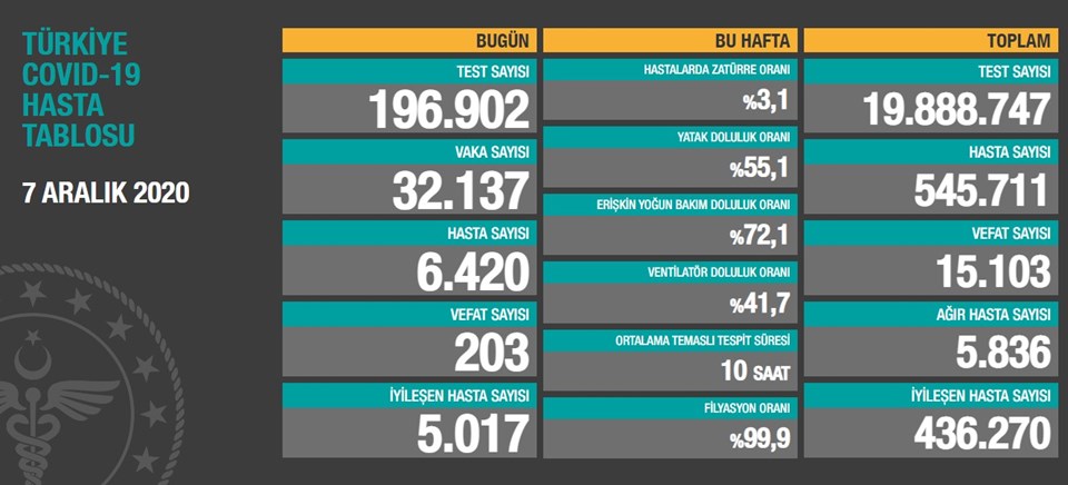 7 Aralık 2020 corona virüs tablosu: 203 can kaybı, 32 bin 137 yeni hasta sayısı - 1