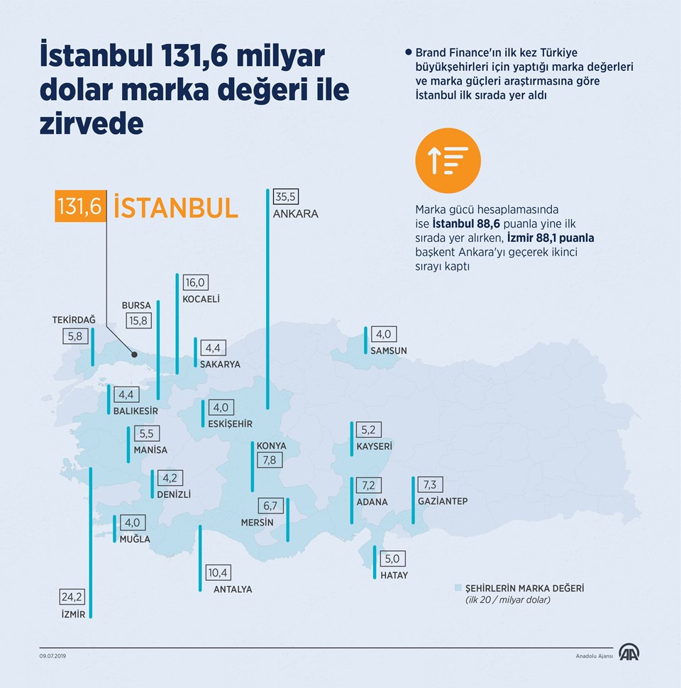 İstanbul 131,6 milyar dolar marka değeri ile zirvede - 1