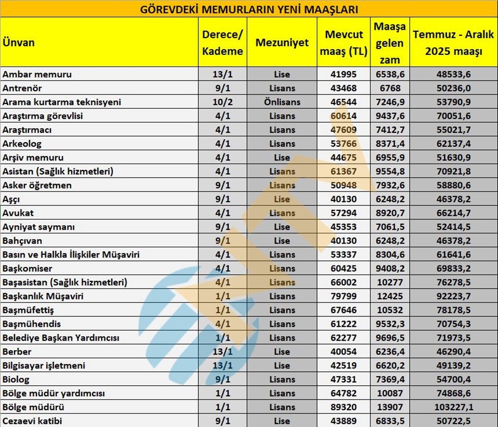 Öğretmen, polis, hemşire, gassal, bekçi... Tüm memur ünvanlarının yeni maaşlarını hesapladık - 2