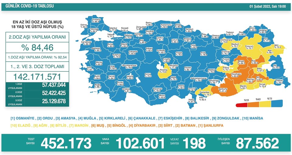 1 Şubat 2022 corona virüs tablosu: 198 can kaybı, 102 bin 601 yeni vaka - 1