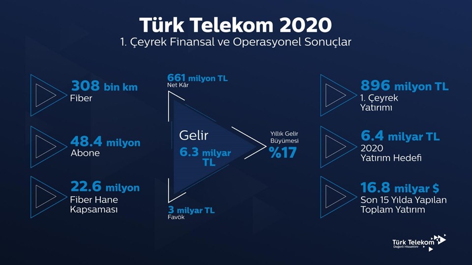 Türk Telekom'dan ilk çeyrekte 661 milyon lira net kar - 2