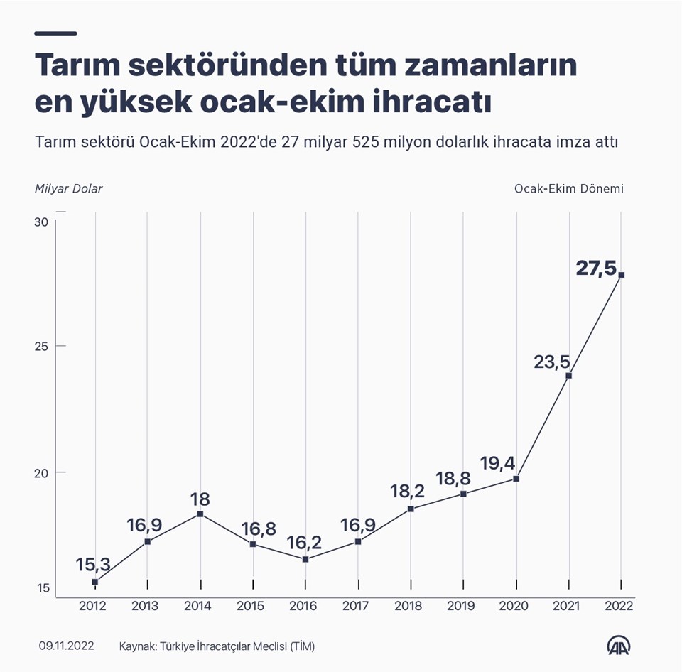 Tarım sektöründe 10 aylık ihracat rekoru - 1