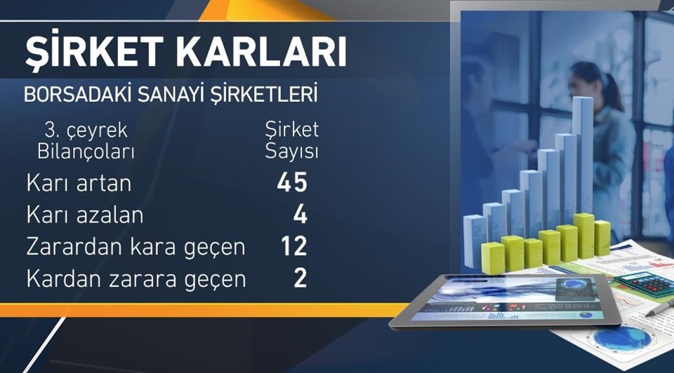 3. çeyrekte sanayi şirketlerinin kârı yüzde 100 arttı - 3