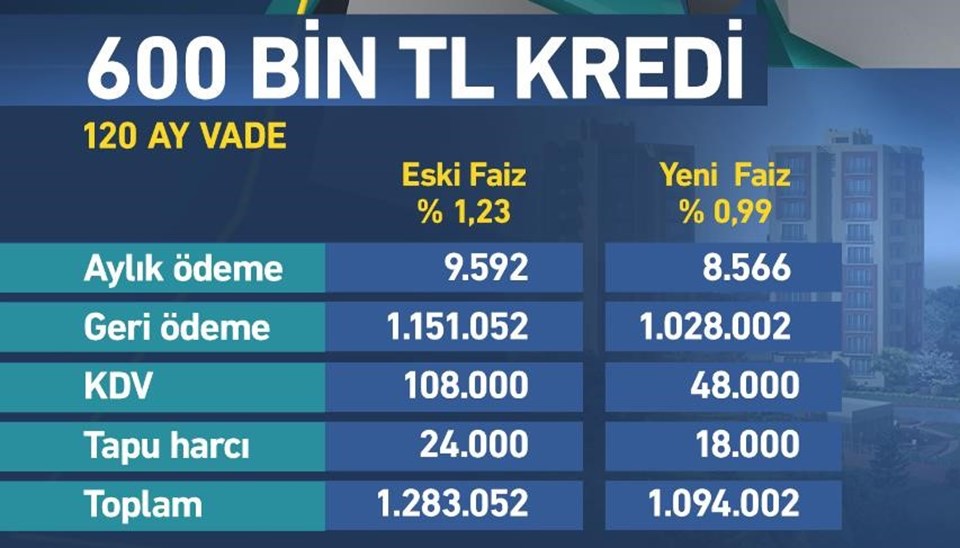 Konut kredisi faizi aylık yüzde 1'in altına iniyor (Konut kredisi faiz oranları 2018) - 2