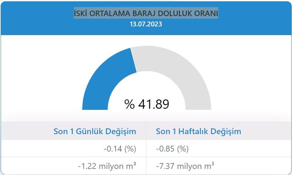 Sıcaklık artışıyla birlikte İstanbul barajlarında buharlaşma tehlikesi: 34 bin ton su buharlaşacak - 3