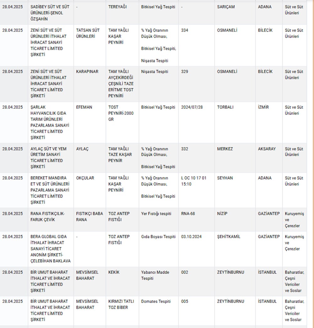 Marketlerde satılıyor: Ünlü peynir markasında hile 74 c t6zsf2q0WF0Od F NMQw