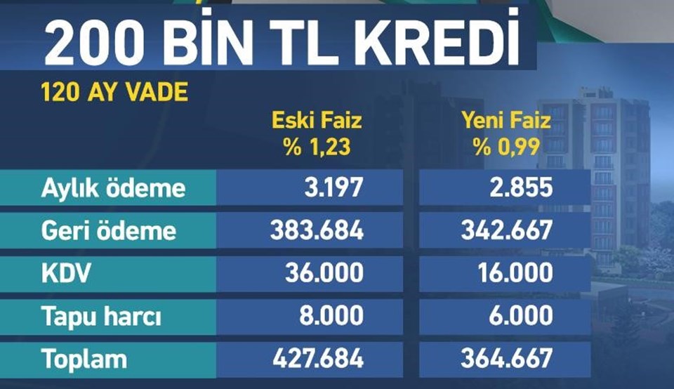 Konut kredisi faizi aylık yüzde 1'in altına iniyor (Konut kredisi faiz oranları 2018) - 1