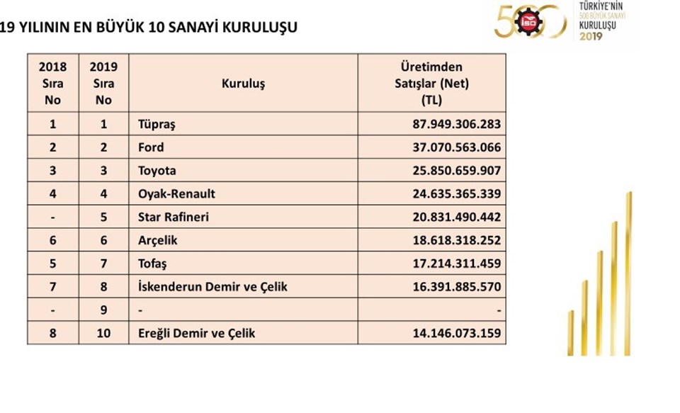 SON DAKİKA HABERİ: Türkiye'nin en büyük firmaları açıklandı - 1