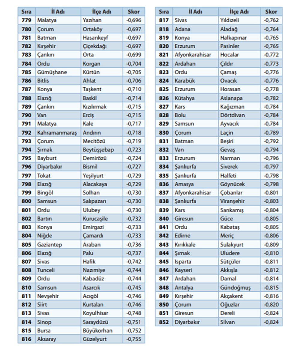 '100 il, 1000 ilçe' önerisiyle gündeme geldi:  973 ilçenin sosyo-ekonomik sıralaması - 17