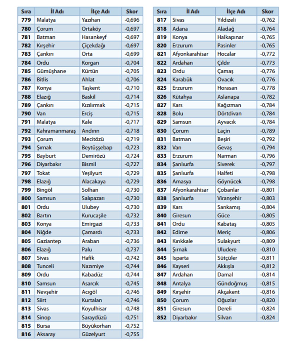 '100 il, 1000 ilçe' önerisiyle gündeme geldi: 973 ilçenin sosyo-ekonomik sıralaması - 17