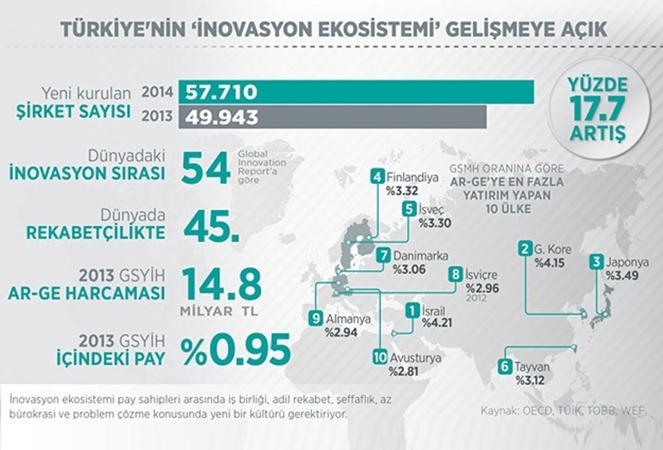 Türkiye'nin "inovasyon ekosistemi" gelişmeye açık - 1