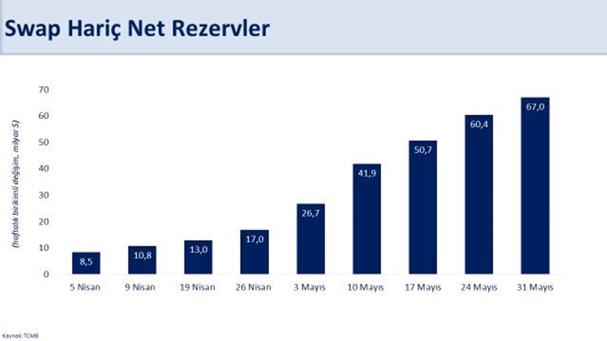 Swap hariç net rezervler 2 ayda 67 milyar dolar arttı.