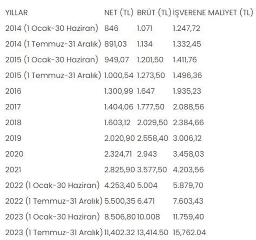 Asgari ücrette zam maratonu başladı: Asgari ücret zammı yüzde kaç olacak, işte olasılıklar - 12