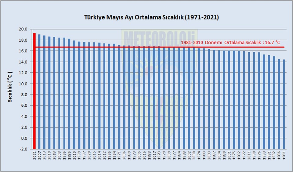 Olağanüstü kuraklık uyarısı: Yağışlar yüzde 66 azaldı - 4