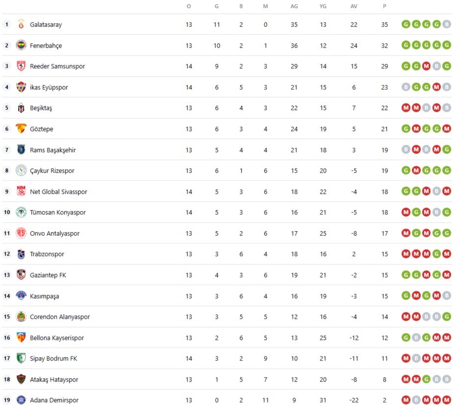 Süper Lig 15. hafta güncel puan durumu tablosu