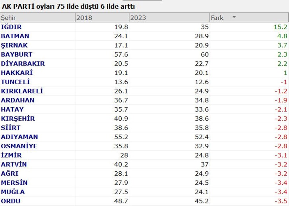 Partilerin oyu hangi illerde düştü hangi illerde yükseldi? - 1