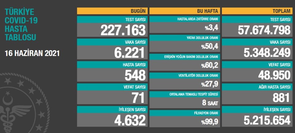 16 Haziran 2021 corona virüs tablosu: 71 can kaybı, 6 bin 221 yeni vaka - 1