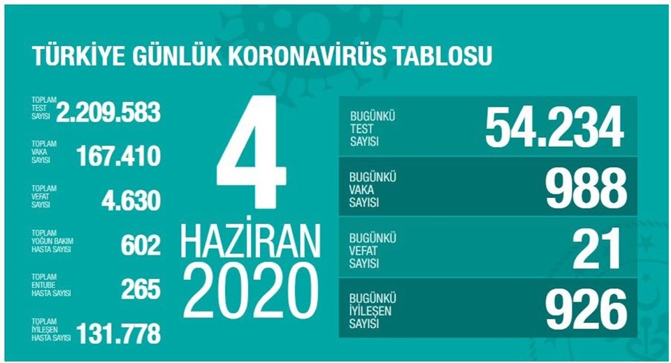 SON DAKİKA HABERİ: 4 Haziran corona virüs tablosu: 21 can kaybı, 988 yeni vaka - 1