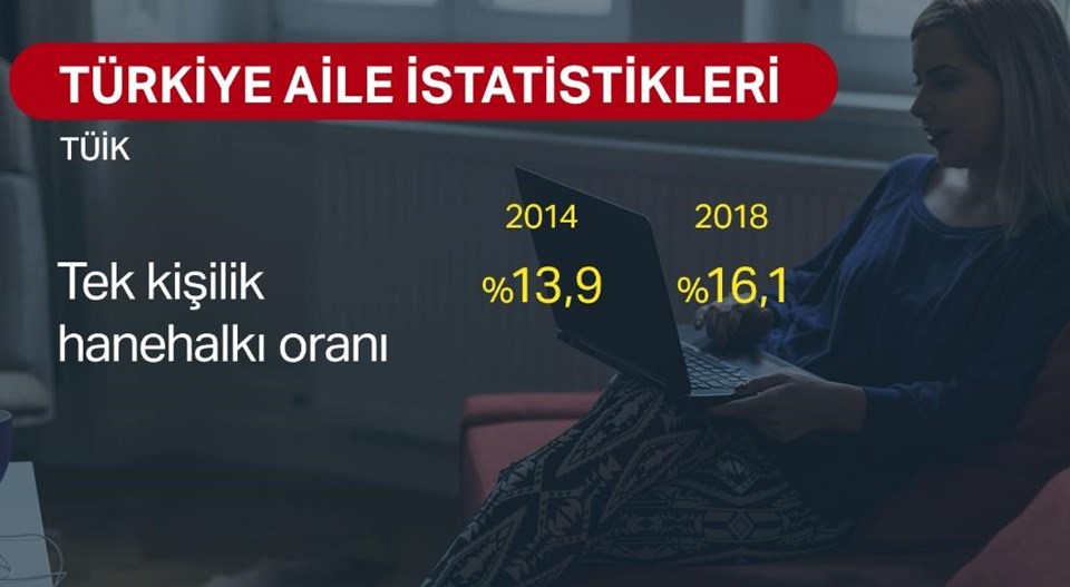 Türkiye'de hanehalkının yüzde 65'i çekirdek aile - 4