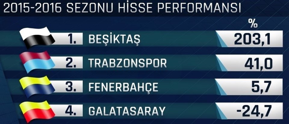 Beşiktaş borsada üçe katladı - 1