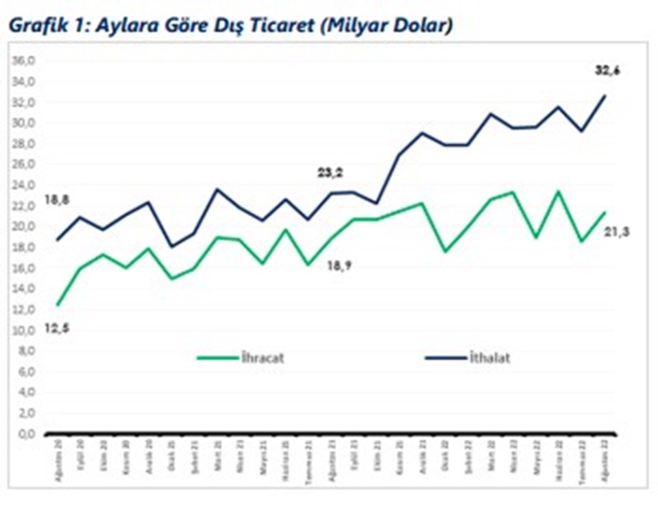 Ağustos ayı dış ticaret rakamları açıklandı - 1