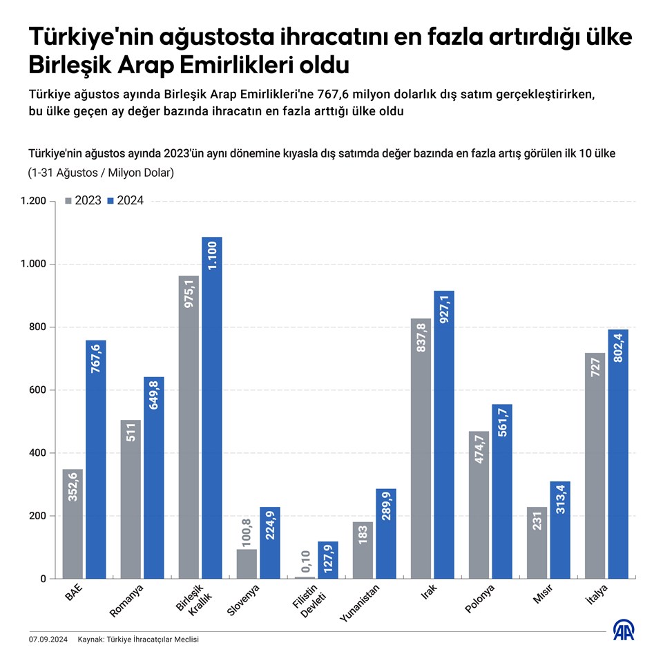 Türkiye'nin ağustosta ihracatını en fazla artırdığı ülke BAE oldu - 1