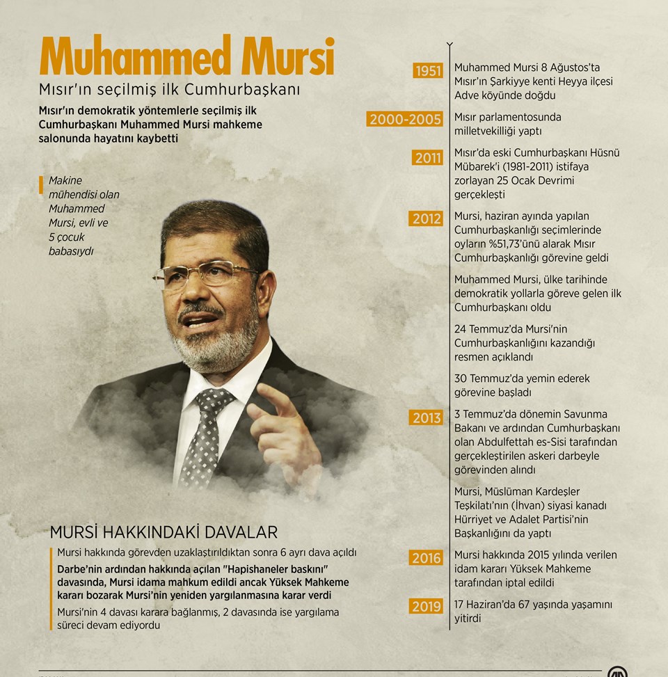 SON DAKİKA: Eski Mısır Devlet Başkanı Muhammed Mursi yaşamını yitirdi - 2